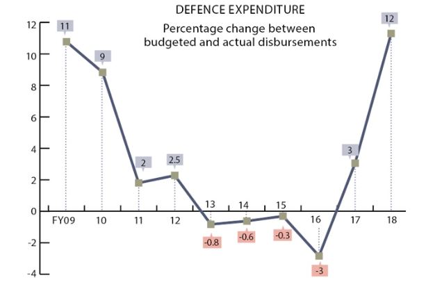 defence expenditure chart