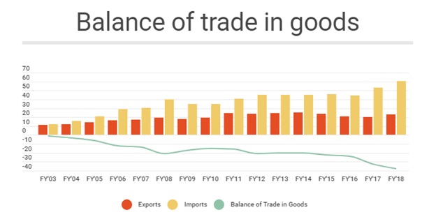 Balance of Trade in Goods